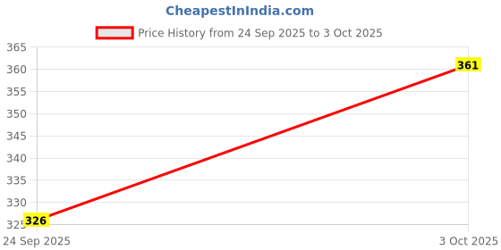 flipkart.com fubar Men Regular Fit Green Viscose Rayon Trousers fubar Price History Graph from 24 Sep 2025 to 3 Oct 2025