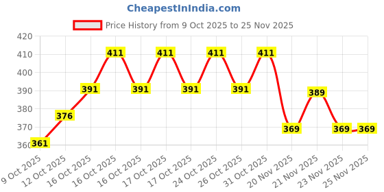 flipkart.com fubar Men Regular Fit Grey Cotton Blend Trousers fubar Price History Graph from 9 Oct 2025 to 23 Nov 2025