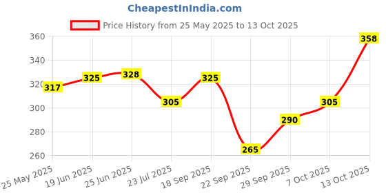 flipkart.com fubar Men Regular Fit Grey Viscose Rayon Trousers fubar Price History Graph from 25 May 2025 to 13 Oct 2025