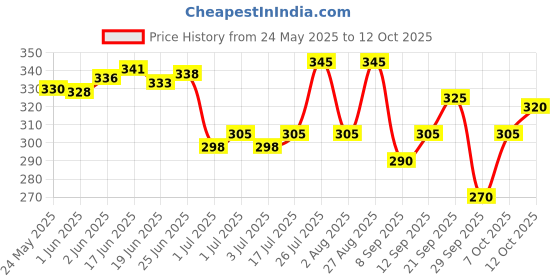 flipkart.com fubar Men Regular Fit Grey Viscose Rayon Trousers fubar Price History Graph from 24 May 2025 to 12 Oct 2025