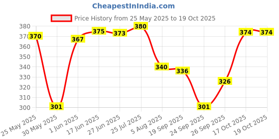flipkart.com fubar Men Regular Fit Grey Viscose Rayon Trousers fubar Price History Graph from 25 May 2025 to 17 Oct 2025
