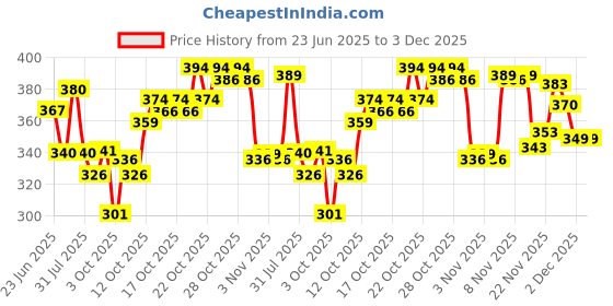 flipkart.com fubar Men Regular Fit Grey Viscose Rayon Trousers fubar Price History Graph from 23 Jun 2025 to 2 Dec 2025