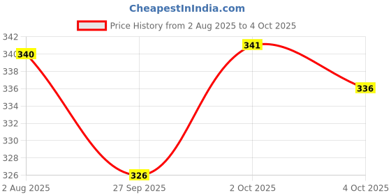 flipkart.com fubar Men Regular Fit Grey Viscose Rayon Trousers fubar Price History Graph from 2 Aug 2025 to 4 Oct 2025
