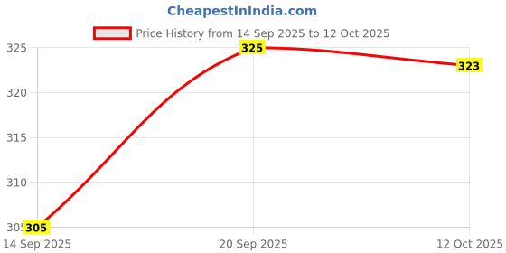 flipkart.com fubar Men Regular Fit Grey Viscose Rayon Trousers fubar Price History Graph from 14 Sep 2025 to 12 Oct 2025