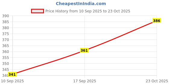 flipkart.com fubar Men Regular Fit Maroon Cotton Blend Trousers fubar Price History Graph from 10 Sep 2025 to 23 Oct 2025