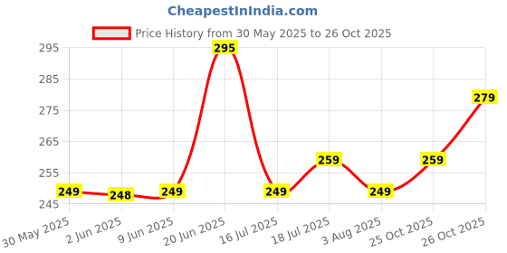 flipkart.com fubar Men Regular Fit Solid Mandarin Collar Casual Shirt fubar Price History Graph from 30 May 2025 to 25 Oct 2025