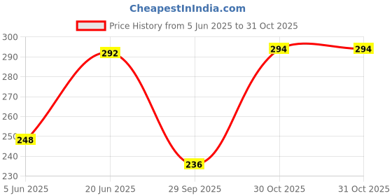 flipkart.com fubar Men Regular Fit Solid Mandarin Collar Casual Shirt fubar Price History Graph from 5 Jun 2025 to 30 Oct 2025
