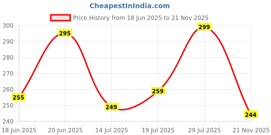 flipkart.com fubar Men Regular Fit Solid Mandarin Collar Casual Shirt fubar Price History Graph from 18 Jun 2025 to 21 Nov 2025
