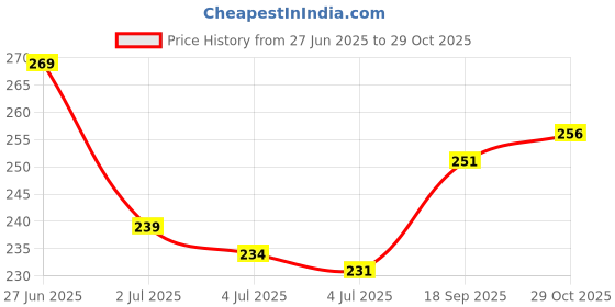 flipkart.com fubar Men Regular Fit Solid Mandarin Collar Casual Shirt fubar Price History Graph from 27 Jun 2025 to 29 Oct 2025