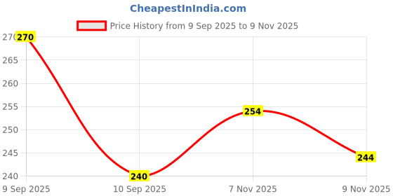 flipkart.com fubar Men Regular Fit Solid Mandarin Collar Casual Shirt fubar Price History Graph from 9 Sep 2025 to 9 Nov 2025