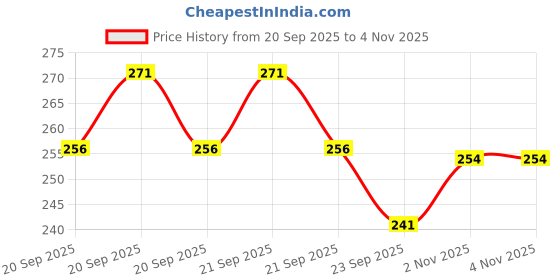 flipkart.com fubar Men Regular Fit Solid Mandarin Collar Casual Shirt fubar Price History Graph from 20 Sep 2025 to 2 Nov 2025