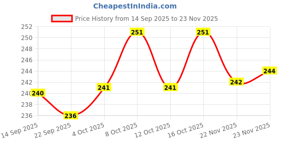 flipkart.com fubar Men Regular Fit Solid Mandarin Collar Casual Shirt fubar Price History Graph from 14 Sep 2025 to 23 Nov 2025