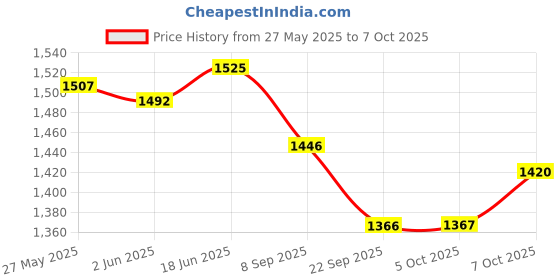 flipkart.com fubar Men Self Design Single Breasted Party Blazer fubar Price History Graph from 27 May 2025 to 7 Oct 2025