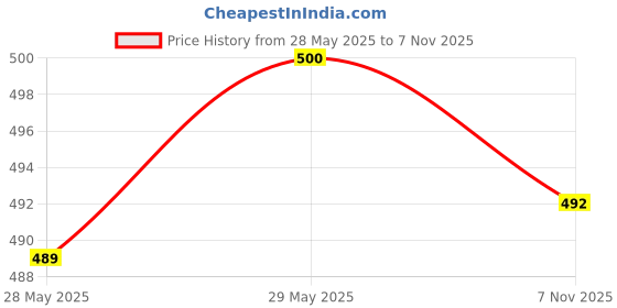 flipkart.com fubar Men Slim Fit Beige Cotton Blend Trousers fubar Price History Graph from 28 May 2025 to 7 Nov 2025