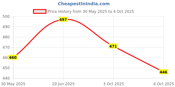 flipkart.com fubar Men Slim Fit Beige Cotton Blend Trousers fubar Price History Graph from 30 May 2025 to 4 Oct 2025