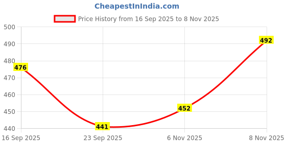 flipkart.com fubar Men Slim Fit Black Cotton Blend Trousers fubar Price History Graph from 16 Sep 2025 to 6 Nov 2025