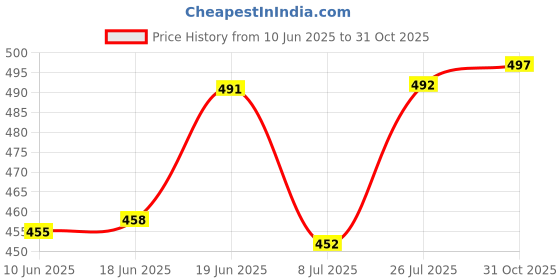flipkart.com fubar Men Slim Fit Blue Cotton Blend Trousers fubar Price History Graph from 10 Jun 2025 to 31 Oct 2025