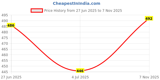 flipkart.com fubar Men Slim Fit Cream Cotton Blend Trousers fubar Price History Graph from 27 Jun 2025 to 7 Nov 2025