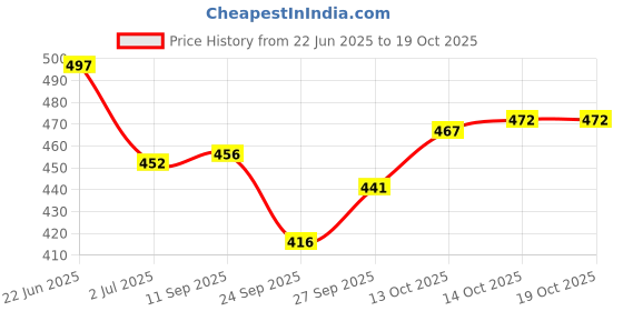 flipkart.com fubar Men Slim Fit Cream Cotton Blend Trousers fubar Price History Graph from 22 Jun 2025 to 17 Oct 2025