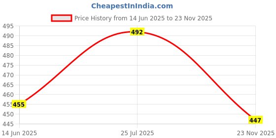 flipkart.com fubar Men Slim Fit Cream Cotton Blend Trousers fubar Price History Graph from 14 Jun 2025 to 23 Nov 2025