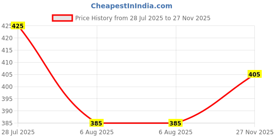 flipkart.com fubar Men Slim Fit Cream Cotton Blend Trousers fubar Price History Graph from 28 Jul 2025 to 27 Nov 2025