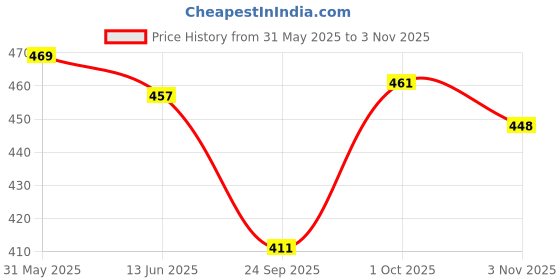 flipkart.com fubar Men Slim Fit Green Cotton Blend Trousers fubar Price History Graph from 31 May 2025 to 3 Nov 2025