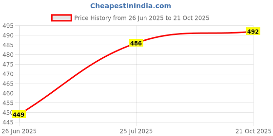 flipkart.com fubar Men Slim Fit Grey Cotton Blend Trousers fubar Price History Graph from 26 Jun 2025 to 21 Oct 2025