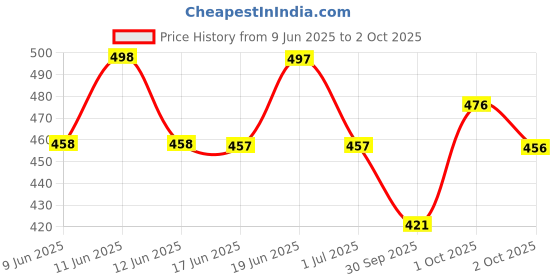 flipkart.com fubar Men Slim Fit Grey Cotton Blend Trousers fubar Price History Graph from 9 Jun 2025 to 2 Oct 2025