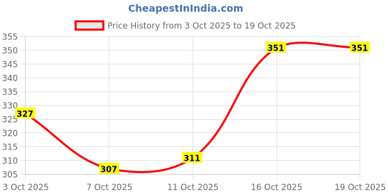 flipkart.com fubar Men Slim Fit Grey Viscose Rayon Trousers fubar Price History Graph from 3 Oct 2025 to 18 Oct 2025