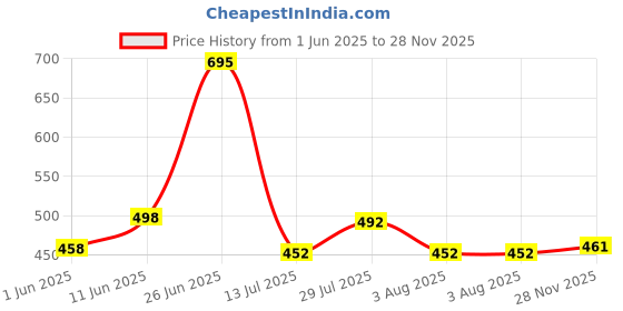 flipkart.com fubar Men Slim Fit Light Green Cotton Blend Trousers fubar Price History Graph from 1 Jun 2025 to 28 Nov 2025