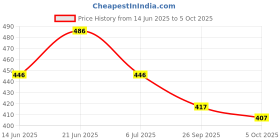 flipkart.com fubar Men Slim Fit Light Green Cotton Blend Trousers fubar Price History Graph from 14 Jun 2025 to 5 Oct 2025