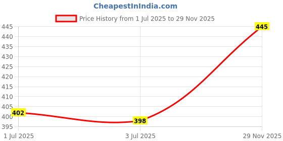 flipkart.com fubar Men Slim Fit Multicolor Cotton Blend Trousers fubar Price History Graph from 1 Jul 2025 to 29 Nov 2025