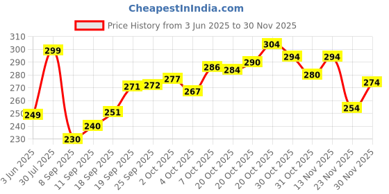 flipkart.com fubar Men Slim Fit Solid Mandarin Collar Casual Shirt fubar Price History Graph from 3 Jun 2025 to 30 Nov 2025