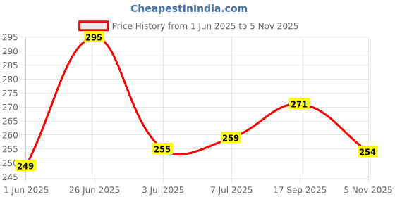 flipkart.com fubar Men Slim Fit Solid Mandarin Collar Casual Shirt fubar Price History Graph from 1 Jun 2025 to 5 Nov 2025