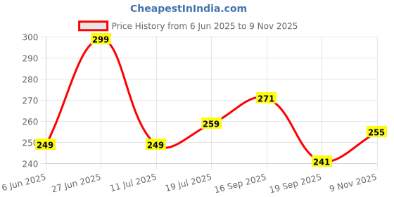 flipkart.com fubar Men Slim Fit Solid Mandarin Collar Casual Shirt fubar Price History Graph from 6 Jun 2025 to 9 Nov 2025