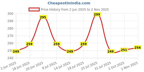 flipkart.com fubar Men Slim Fit Solid Mandarin Collar Casual Shirt fubar Price History Graph from 2 Jun 2025 to 2 Nov 2025