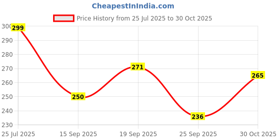 flipkart.com fubar Men Slim Fit Solid Mandarin Collar Casual Shirt fubar Price History Graph from 25 Jul 2025 to 30 Oct 2025