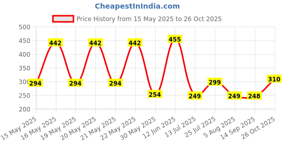 flipkart.com fubar Men Slim Fit Solid Spread Collar Casual Shirt fubar Price History Graph from 15 May 2025 to 26 Oct 2025