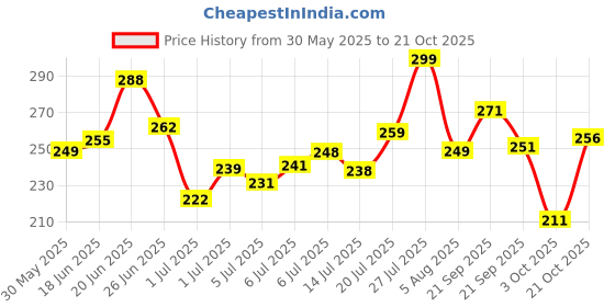 flipkart.com fubar Men Slim Fit Solid Spread Collar Casual Shirt fubar Price History Graph from 30 May 2025 to 21 Oct 2025
