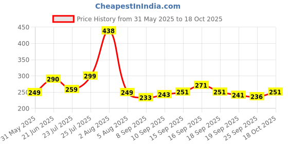 flipkart.com fubar Men Slim Fit Solid Spread Collar Casual Shirt fubar Price History Graph from 31 May 2025 to 18 Oct 2025