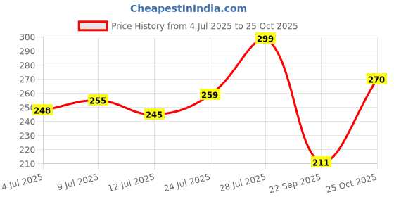 flipkart.com fubar Men Slim Fit Solid Spread Collar Casual Shirt fubar Price History Graph from 4 Jul 2025 to 25 Oct 2025