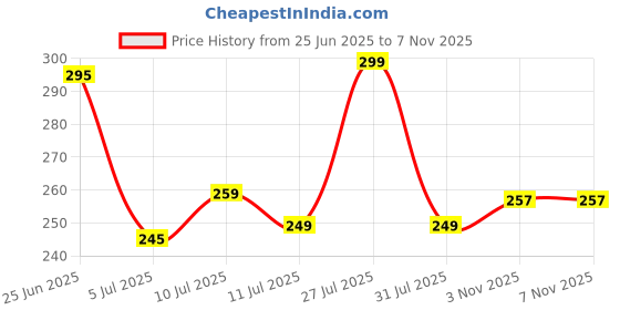 flipkart.com fubar Men Slim Fit Solid Spread Collar Formal Shirt fubar Price History Graph from 25 Jun 2025 to 7 Nov 2025