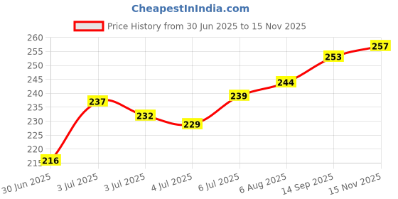 flipkart.com fubar Men Slim Fit Solid Spread Collar Formal Shirt fubar Price History Graph from 30 Jun 2025 to 15 Nov 2025