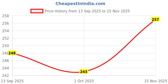 flipkart.com fubar Men Slim Fit Solid Spread Collar Formal Shirt fubar Price History Graph from 13 Sep 2025 to 15 Nov 2025