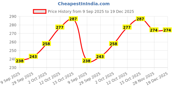 flipkart.com fubar Men Slim Fit Striped Spread Collar Casual Shirt fubar Price History Graph from 9 Sep 2025 to 18 Dec 2025
