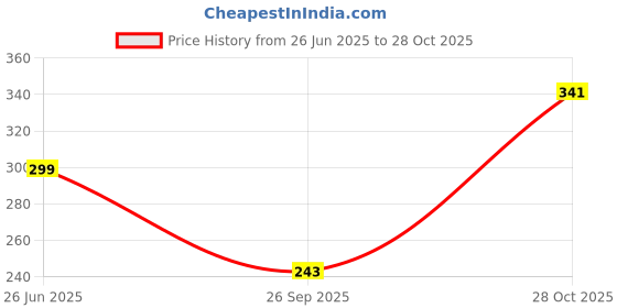 flipkart.com fubar Men Slim Fit Striped Spread Collar Casual Shirt fubar Price History Graph from 26 Jun 2025 to 28 Oct 2025