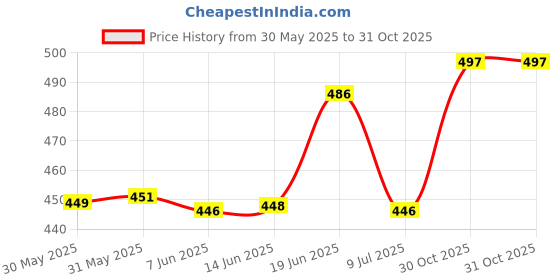 flipkart.com fubar Men Slim Fit White Cotton Blend Trousers fubar Price History Graph from 30 May 2025 to 31 Oct 2025
