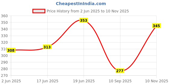 flipkart.com fubar Men Solid Cotton Blend Straight Kurta fubar Price History Graph from 2 Jun 2025 to 10 Nov 2025