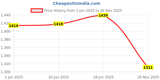 flipkart.com fubar Men Solid Single Breasted Casual Blazer fubar Price History Graph from 2 Jun 2025 to 26 Nov 2025