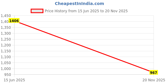 flipkart.com fubar Men Solid Single Breasted Casual Blazer fubar Price History Graph from 15 Jun 2025 to 20 Nov 2025